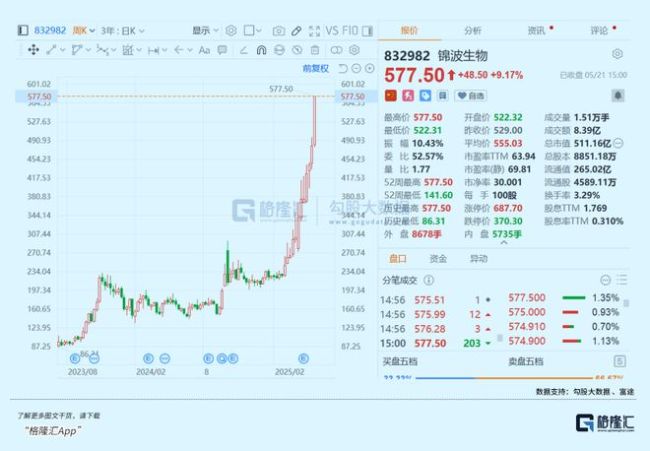 一边狂涨40倍，一边暴跌80%！“医美茅”急了 玻尿酸与胶原蛋白之争