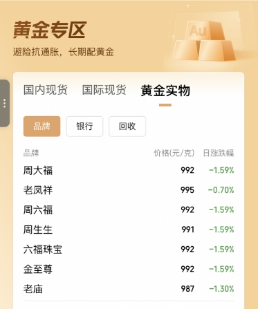 金饰克价一夜再跌17元 金价持续走低