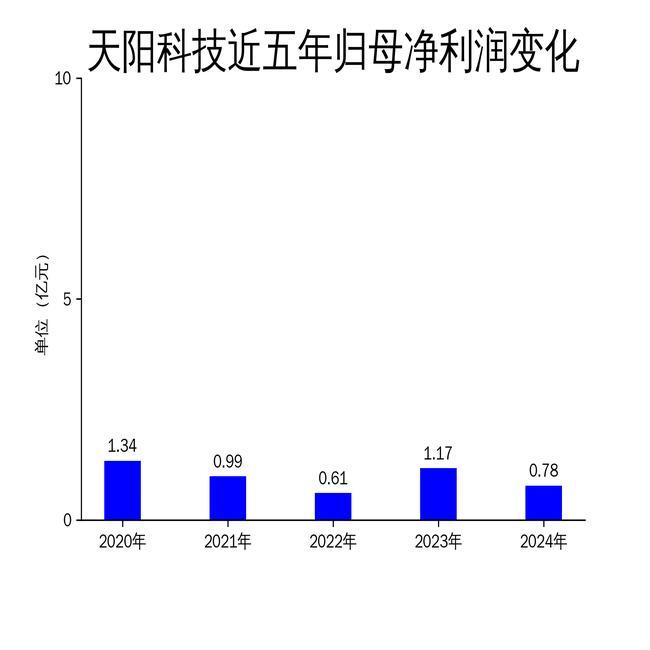 扣非净利润下降95.75% 天阳科技营收“调结构”：市场竞争加剧挑战重重