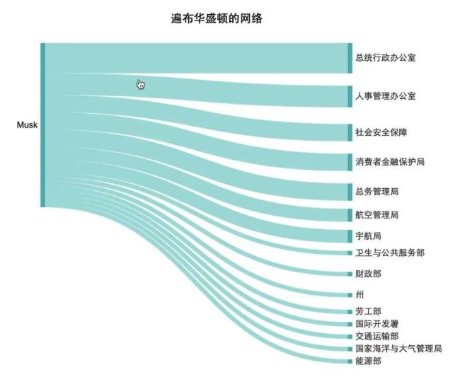 政商勾结，好大一张网 硅谷巨头的政治游戏