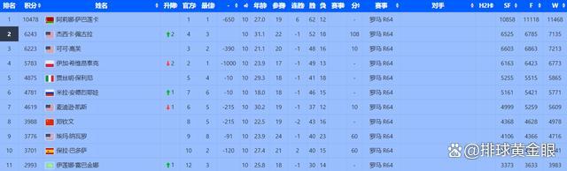 郑钦文守住世界前十！罗马赛一轮游也无忧，赛季第4次对位萨巴伦卡 心态决定战局