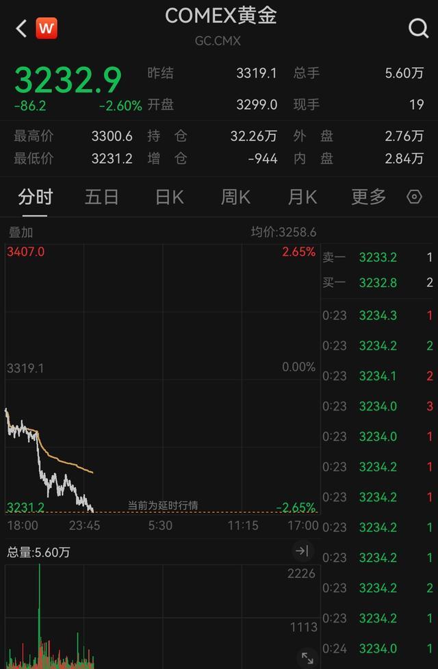 金饰跌破1000元大关多品牌下调价格 金价持续下跌