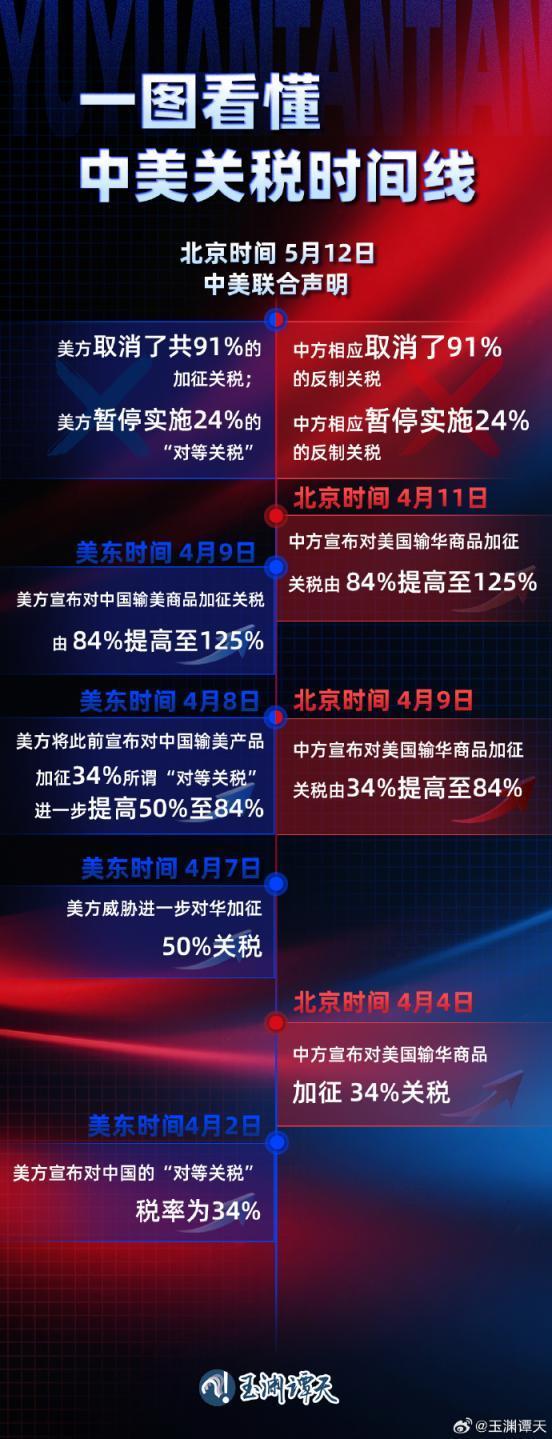 一图读懂中美关税时间线