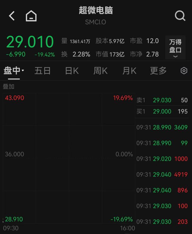 美国一季度GDP负增长金价为何下跌 市场动荡加剧