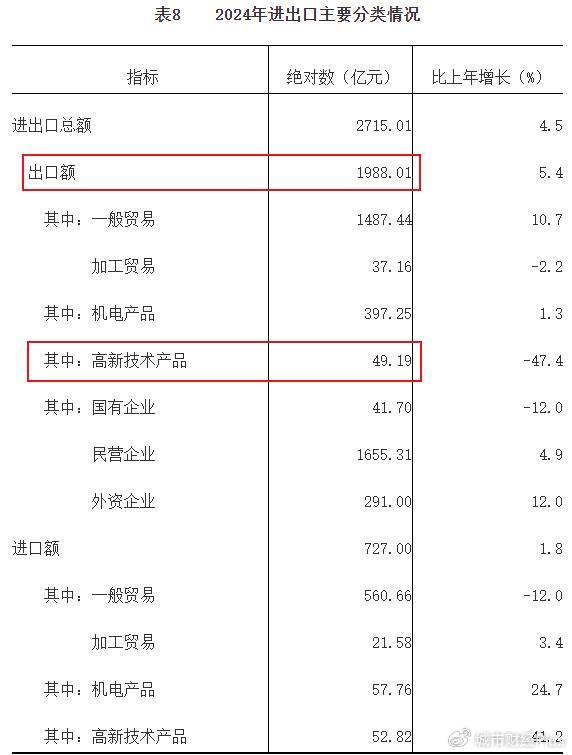 抢人！民营经济第一城，梭哈了 全力推动产业升级
