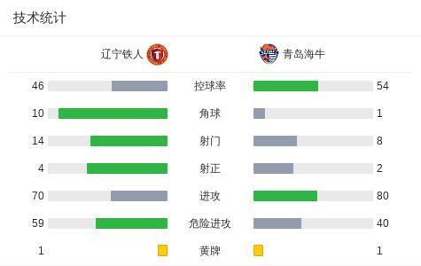 青岛海牛点球4比2淘汰辽宁铁人 足协杯晋级关键时刻
