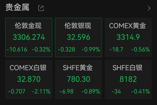 美国一季度GDP负增长金价为何下跌 市场动荡加剧