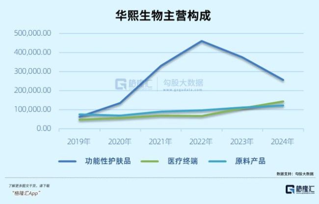 一边狂涨40倍，一边暴跌80%！“医美茅”急了 玻尿酸与胶原蛋白之争