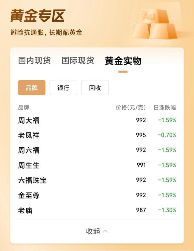 金价回调至千元以下