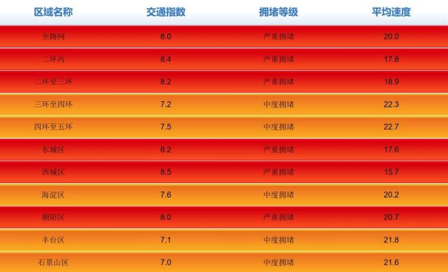 北京早高峰迎降雨达严重拥堵