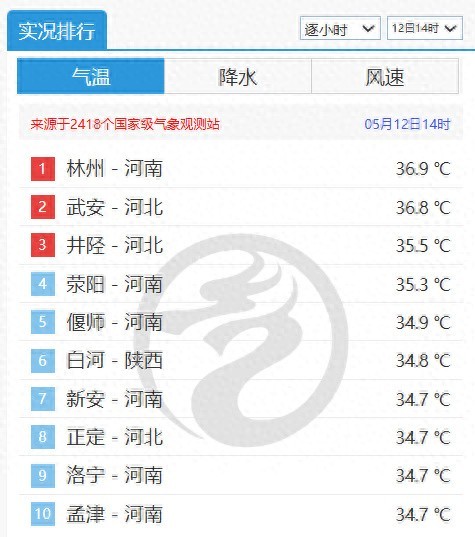 华北部分地区有高温天气发展