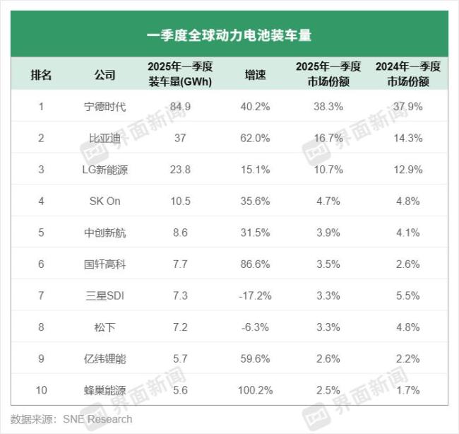 全球动力电池最新榜单发布