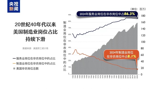 美滥施关税致自身经济“四面楚歌”