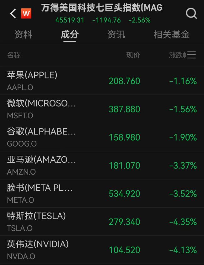 美国一季度GDP负增长金价为何下跌 市场动荡加剧