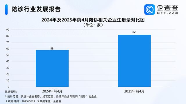 陪诊需求旺，今年前四月相关企业注册量同比增长41.83%