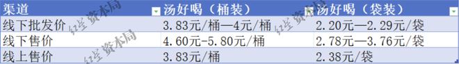 白象“失守”线下渠道，线上一桶3.83元，与经销商拿货价几乎一致