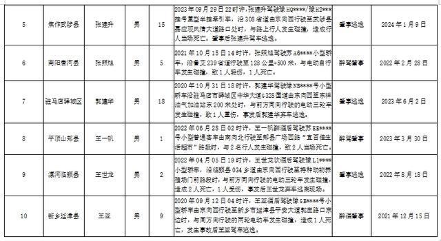 10人终生禁驾！河南交警发布5月份“五大曝光”警示