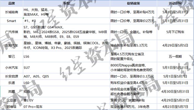 “五一”车市打响价格战，11个汽车品牌推限时购车优惠