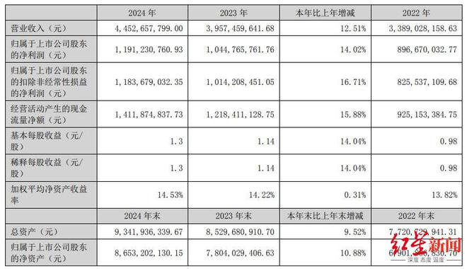 2024年营利双增！康弘药业拟10派6元