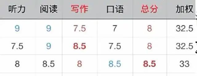 最高8.5!周思成10天考4场雅思,直播查分感叹自己争气