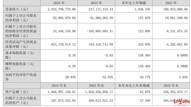暴增1046%！华图山鼎公布2024年成绩单：营收超28亿元
