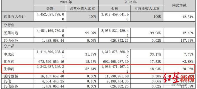 2024年营利双增！康弘药业拟10派6元
