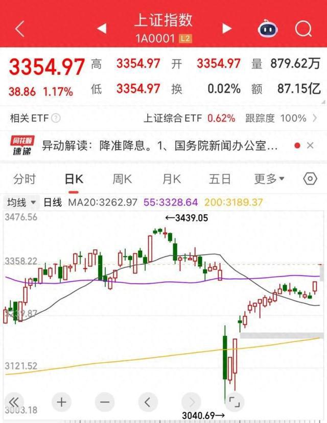央行降准降息，A股全线大涨