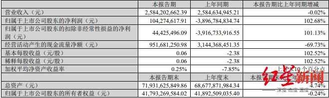 交出“史上最差年报”后，天齐锂业一季度逆袭盈利