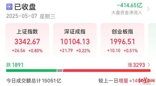 重磅金融政策发布，川股超六成飘红