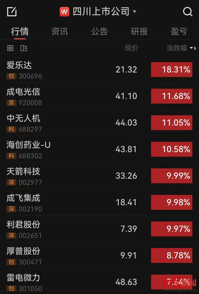 重磅金融政策发布，川股超六成飘红