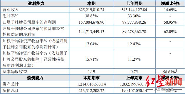 净利大增59%！“藤椒油第一股”交出上市后首份年报，含金量几何？