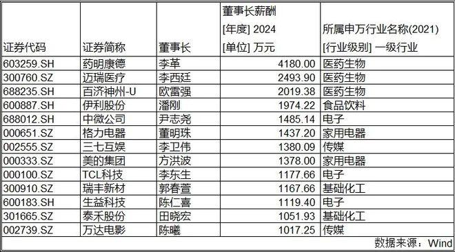 A股董事长薪酬出炉：药企霸榜前三，千万级年薪人数越来越少