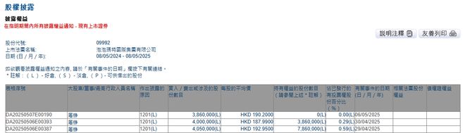 泡泡玛特被创始股东高位清仓，套现超22亿港元，这些明星基金经理也买了