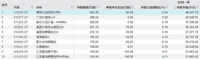 泡泡玛特被创始股东高位清仓，套现超22亿港元，这些明星基金经理也买了