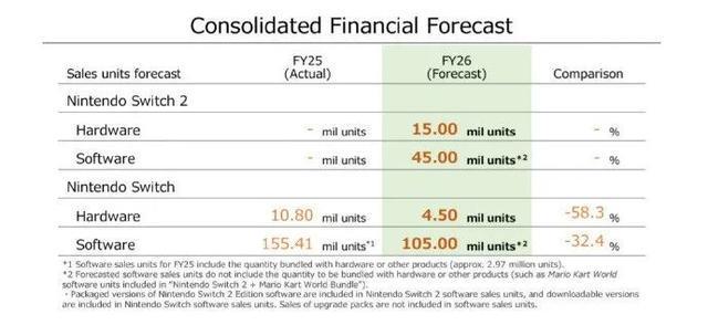 任天堂Switch全球销量1亿5212万台，游戏榜公布