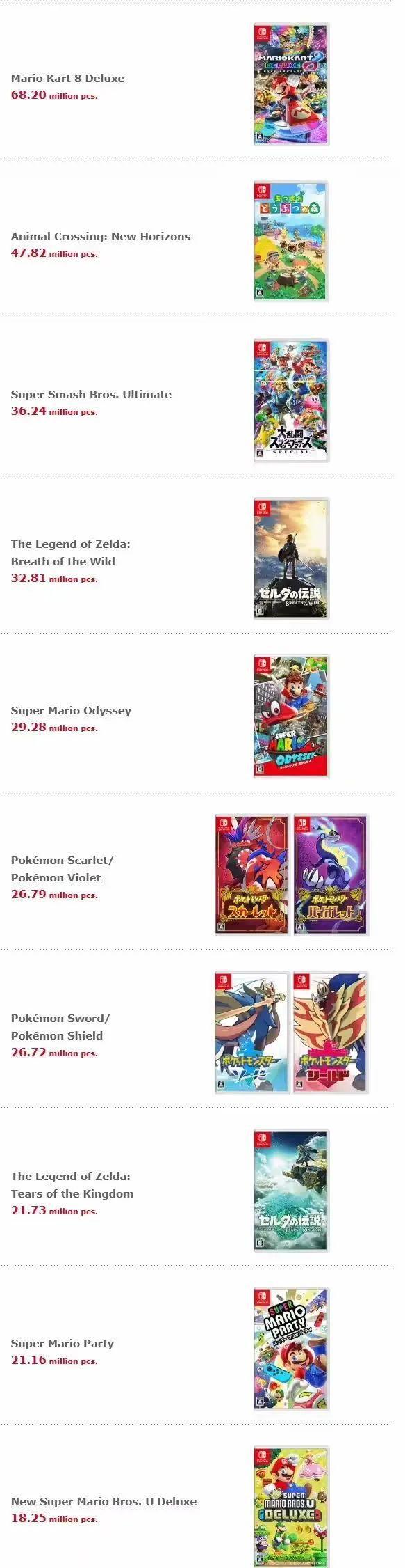 任天堂Switch全球销量1亿5212万台，游戏榜公布