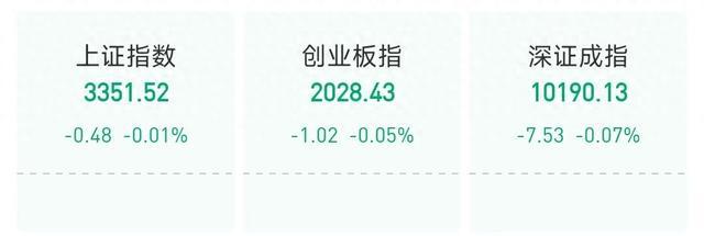 A股开盘：三大指数微幅低开，ETF开盘涨跌不一