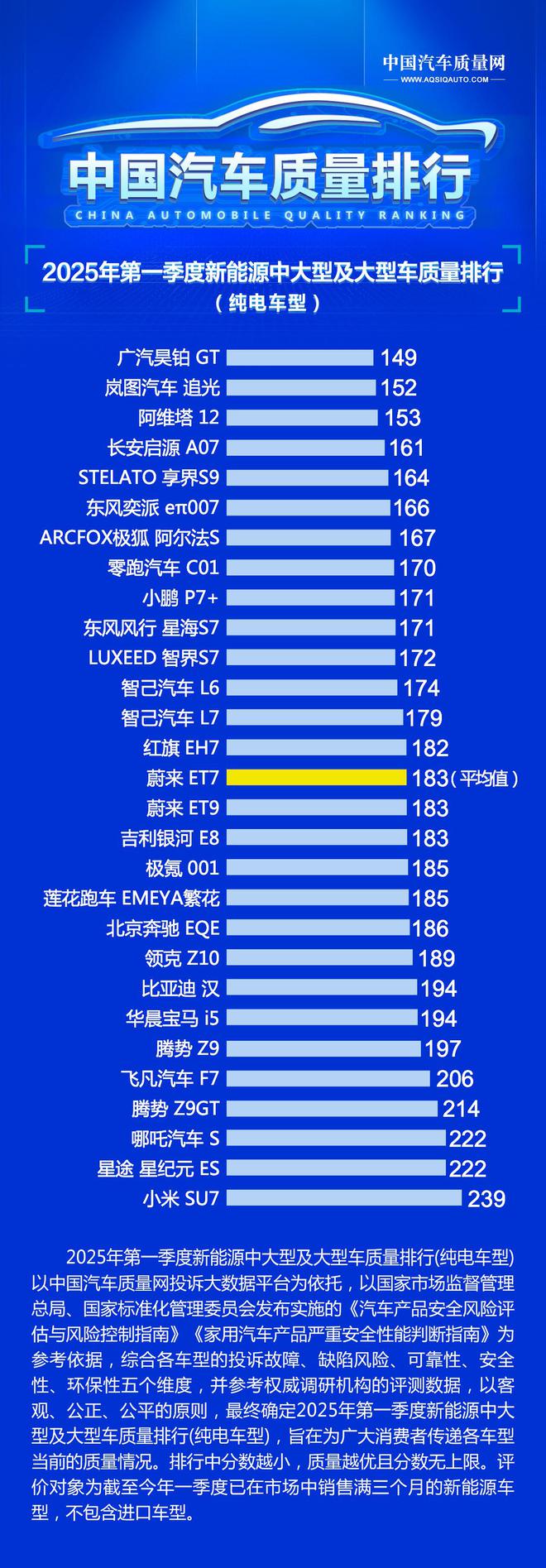 中国汽车质量网发布纯电车型质量排行，广汽昊铂GT居首，小米SU7垫底