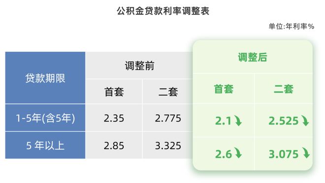 北上广深均宣布下调个人住房公积金贷款利率