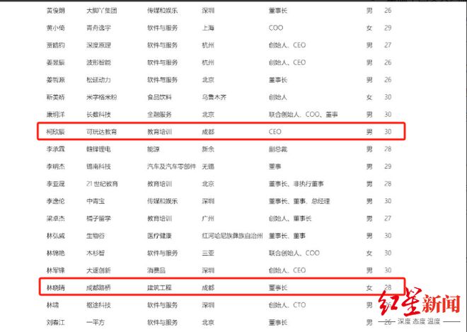 3位青年川商登上胡润U30中国创业先锋榜，他们来自哪些赛道？