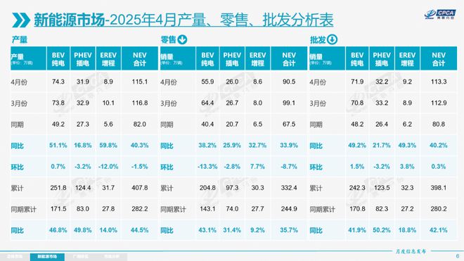 乘联分会：4月14款车型降价，价格战相对温和，一季度汽车行业利润率3.9%