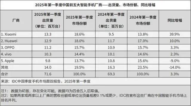 苹果再次降价，iPhone 16 Pro最高降1445元，中国市场销量已“掉队”