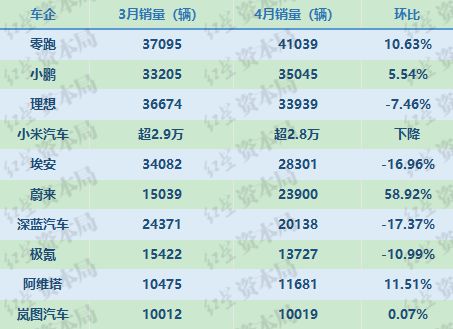 半数造车新势力4月销量环比下滑，零跑蝉联销冠，蔚来增长59%