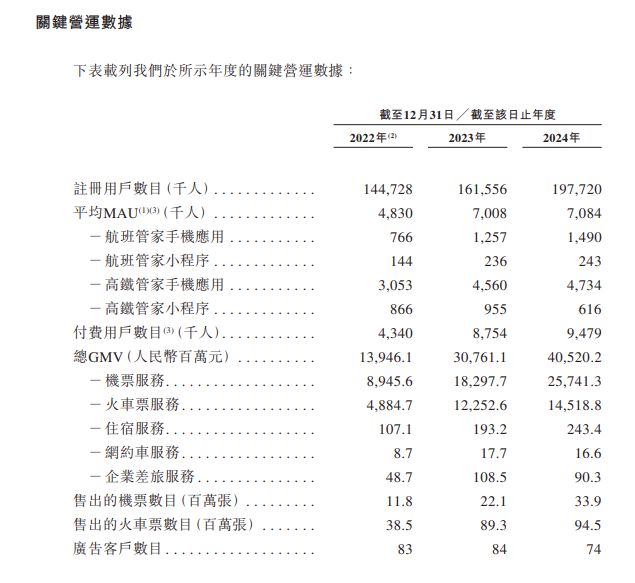 活力集团重新递交上市申请书：创始人投资过美团，去年卖出1.3亿张票
