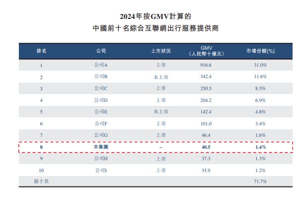 活力集团重新递交上市申请书：创始人投资过美团，去年卖出1.3亿张票