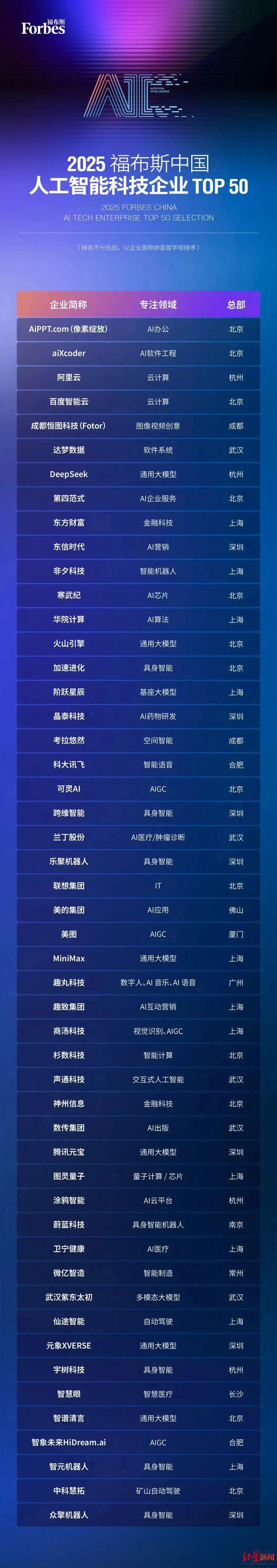 成都2家企业入选福布斯最新榜单，这家出海AI产品流量第一