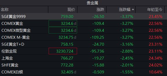 金价大跌3%！有品牌金饰品优惠后克价不到900元