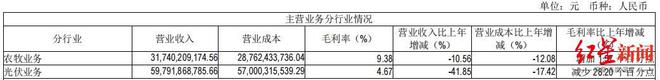 通威股份去年亏损超70亿元，为上市以来首亏