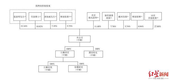 成都这家医美企业拟赴港上市，估值15亿，提示风险称“可能永远无法盈利”