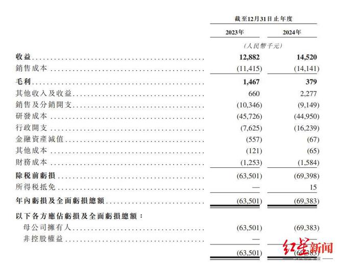 成都这家医美企业拟赴港上市，估值15亿，提示风险称“可能永远无法盈利”